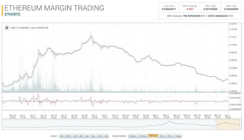 Poloniex Margin Lending