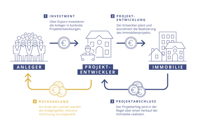 Das Investment über Exporo ist leicht zu verstehen