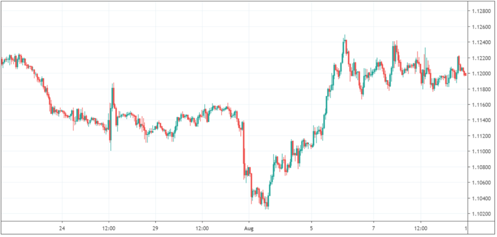  1.800 US-Dollar mit dem EUR / USD verdienen