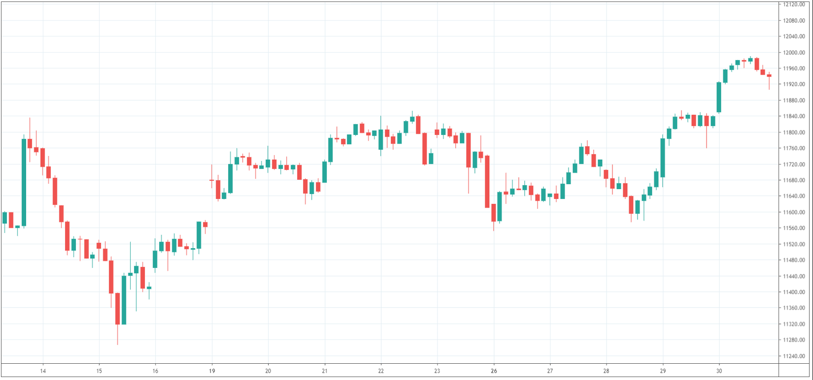 400 Punkte Gewinn beim DAX Handel