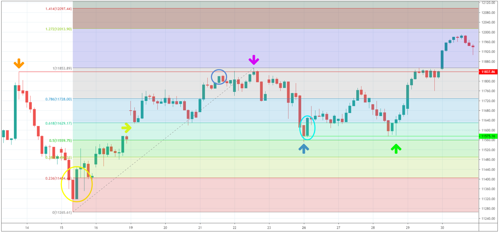 400 Punkte Gewinn beim DAX Handel -Test