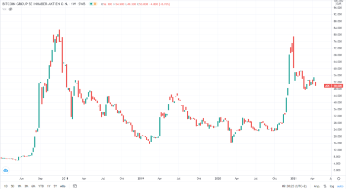 Coinbase Aktie kaufen