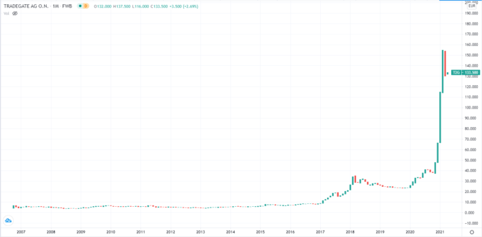 Coinbase Aktie kaufen