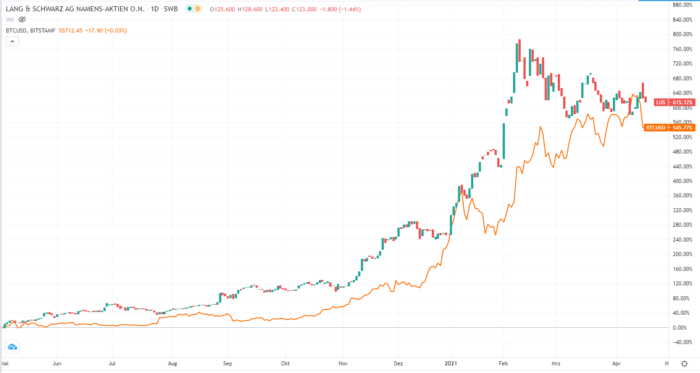 Coinbase Aktie