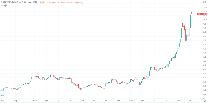 Coinbase Aktie