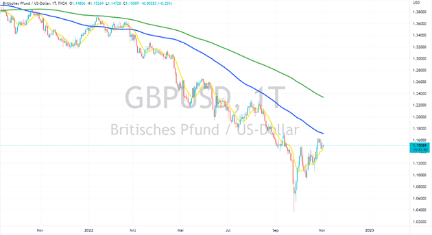 USD GBP Chart