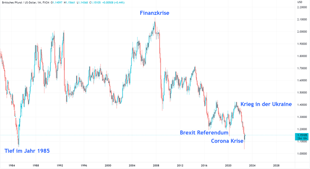 GBPUSD 