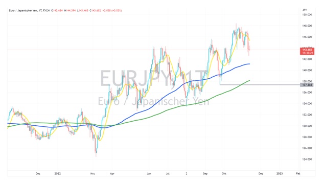 EUR JPY chart2