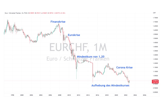 eur chf prognose