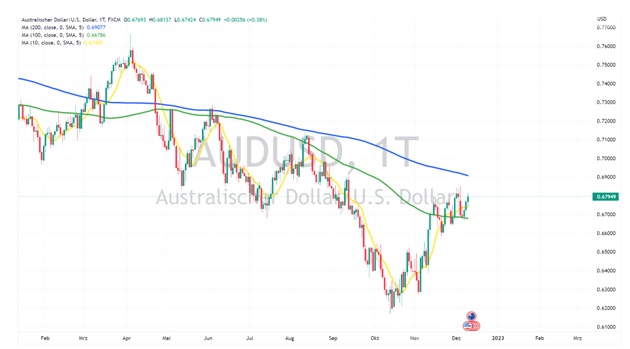 aud usd kurs