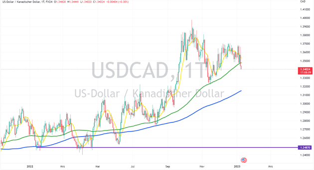 usd cad prognose