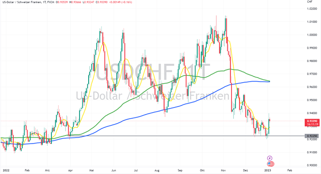 USD CHF Chart