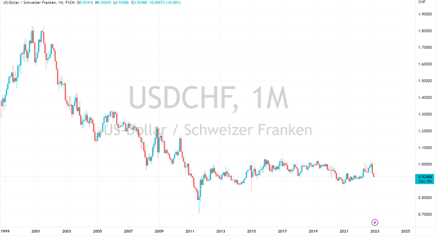 USD CHF